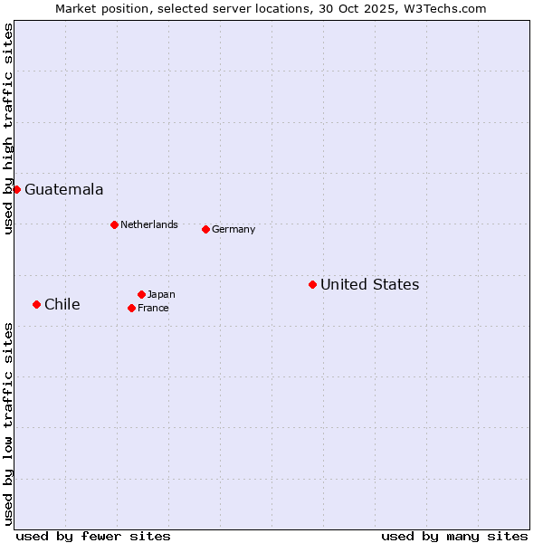 Market position of United States and territories vs. Chile vs. Guatemala