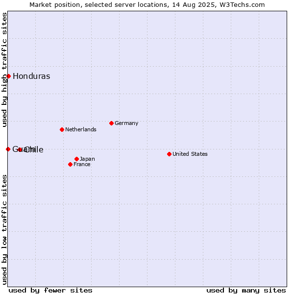 Market position of Chile vs. Honduras vs. Guam