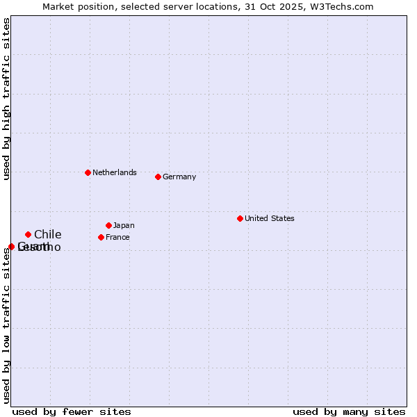 Market position of Chile vs. Lesotho vs. Guam