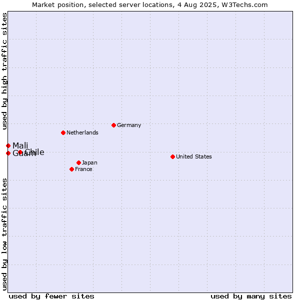 Market position of Chile vs. Mali vs. Guam