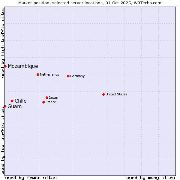 Market position of Chile vs. Mozambique vs. Guam