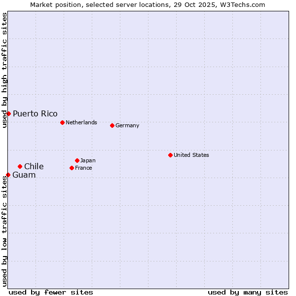 Market position of Chile vs. Puerto Rico vs. Guam