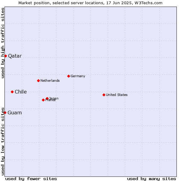 Market position of Chile vs. Qatar vs. Guam