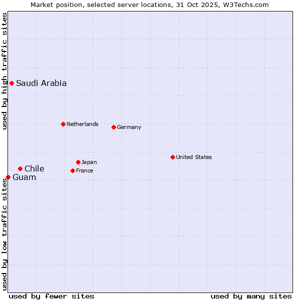 Market position of Chile vs. Saudi Arabia vs. Guam
