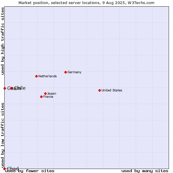 Market position of Chile vs. Guam vs. Chad