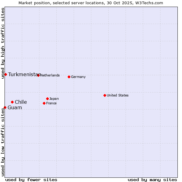Market position of Chile vs. Turkmenistan vs. Guam