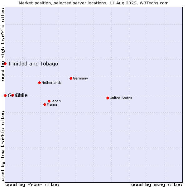 Market position of Chile vs. Trinidad and Tobago vs. Guam