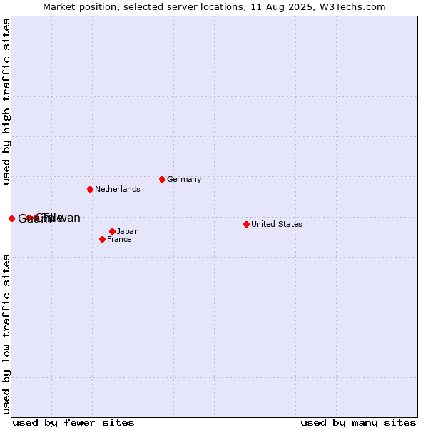 Market position of Taiwan vs. Chile vs. Guam