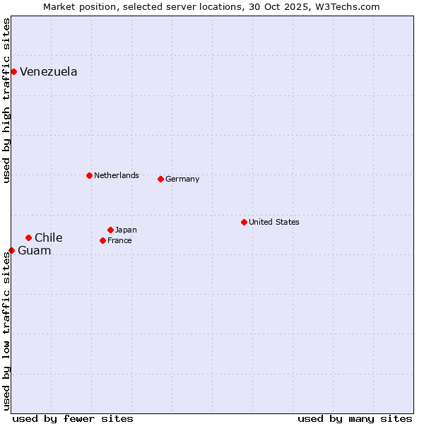 Market position of Chile vs. Venezuela vs. Guam