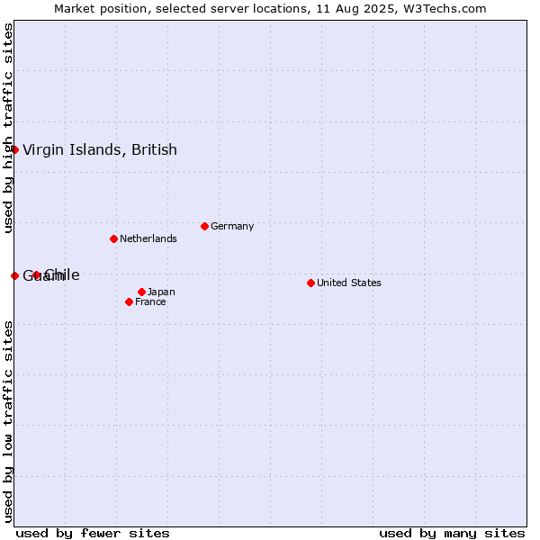 Market position of Chile vs. Virgin Islands, British vs. Guam