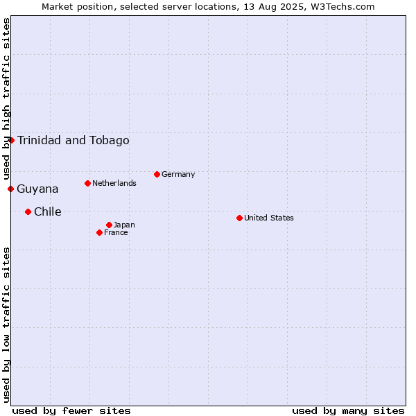 Market position of Chile vs. Trinidad and Tobago vs. Guyana