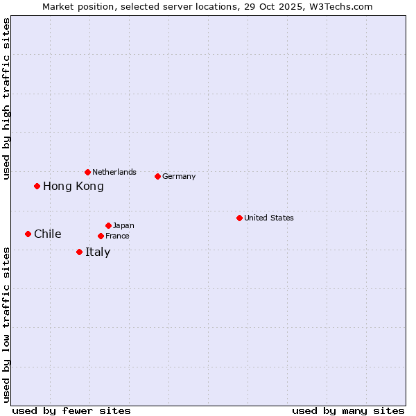 Market position of Italy vs. Hong Kong vs. Chile