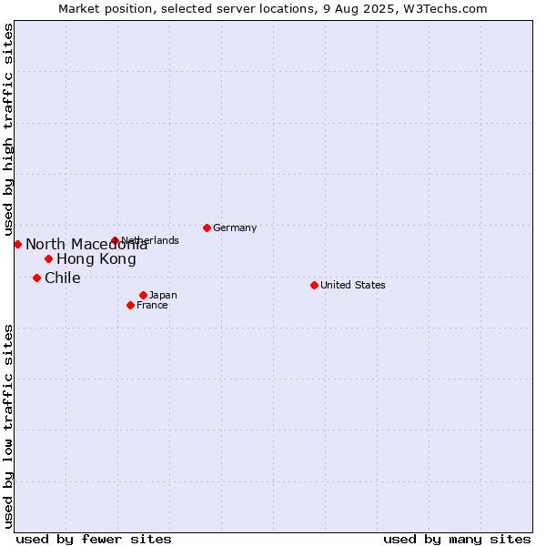 Market position of Hong Kong vs. Chile vs. North Macedonia