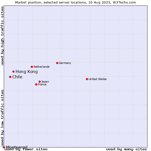 Market position of Hong Kong vs. Chile vs. Montserrat