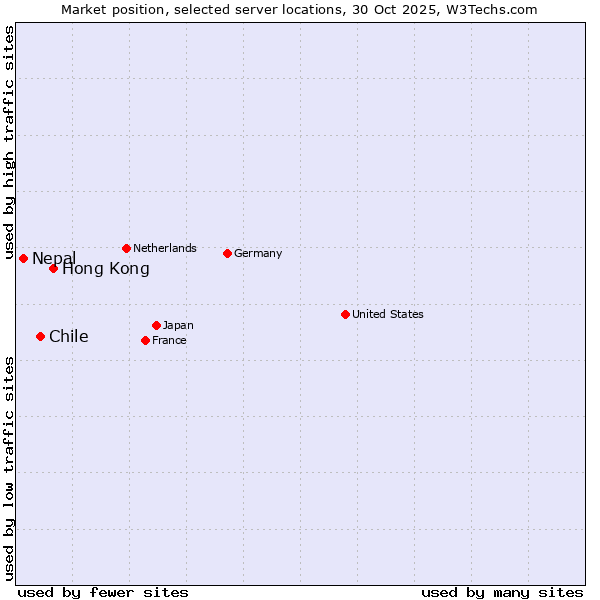 Market position of Hong Kong vs. Chile vs. Nepal