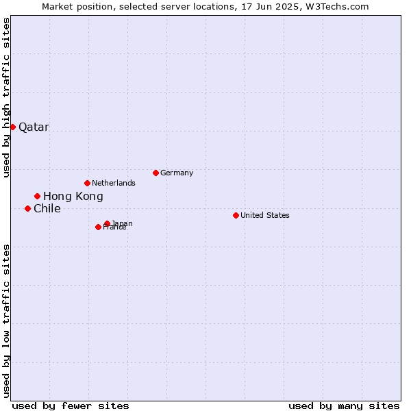 Market position of Hong Kong vs. Chile vs. Qatar