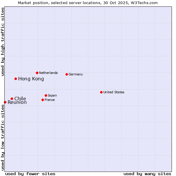Market position of Hong Kong vs. Chile vs. Reunion