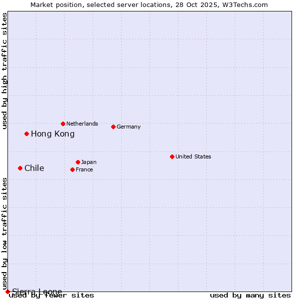 Market position of Hong Kong vs. Chile vs. Sierra Leone