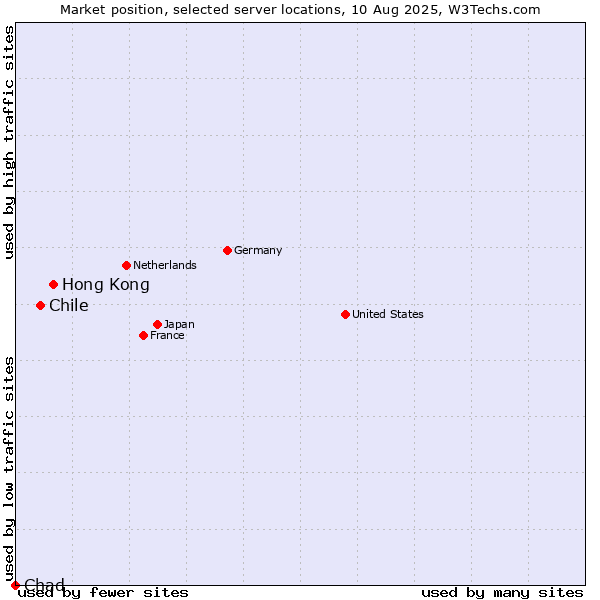 Market position of Hong Kong vs. Chile vs. Chad