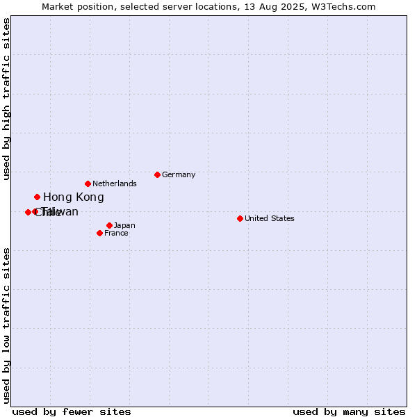 Market position of Hong Kong vs. Taiwan vs. Chile