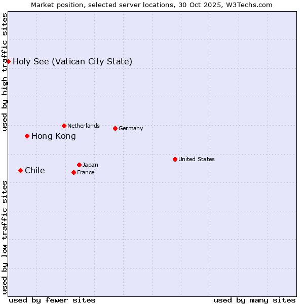Market position of Hong Kong vs. Chile vs. Holy See (Vatican City State)