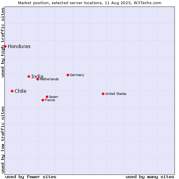 Market position of India vs. Chile vs. Honduras
