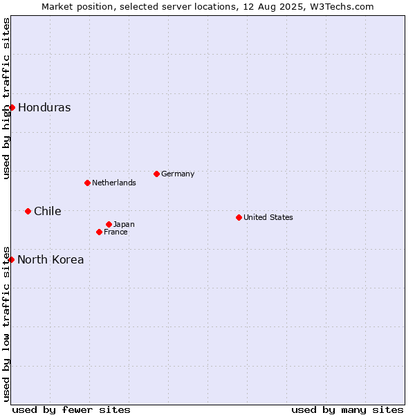 Market position of Chile vs. Honduras vs. North Korea