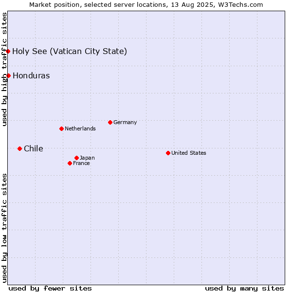 Market position of Chile vs. Honduras vs. Holy See (Vatican City State)