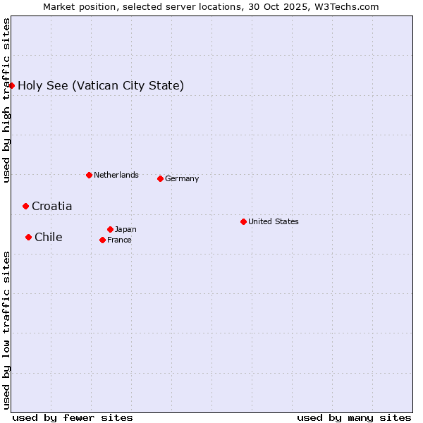 Market position of Chile vs. Croatia vs. Holy See (Vatican City State)