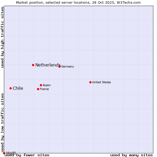Market position of Netherlands and territories vs. Chile vs. Haiti