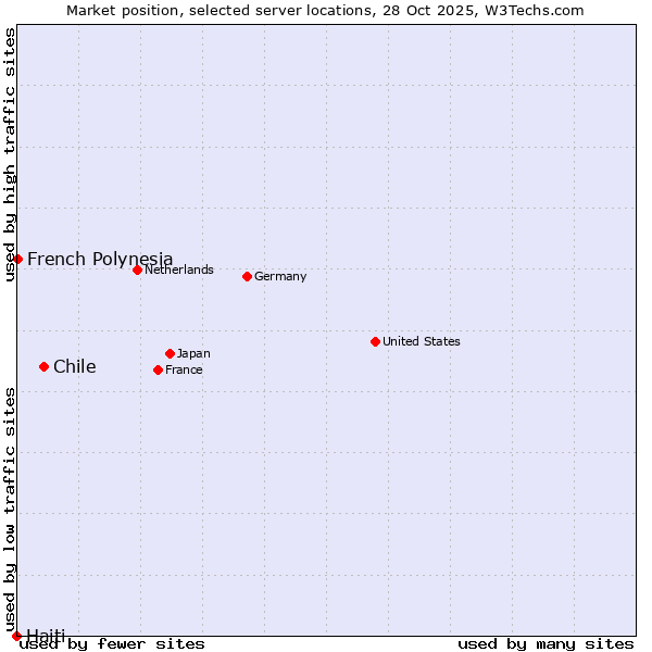 Market position of Chile vs. French Polynesia vs. Haiti