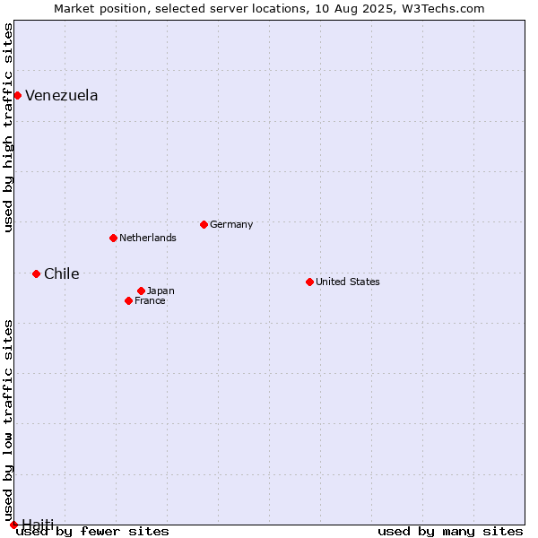 Market position of Chile vs. Venezuela vs. Haiti
