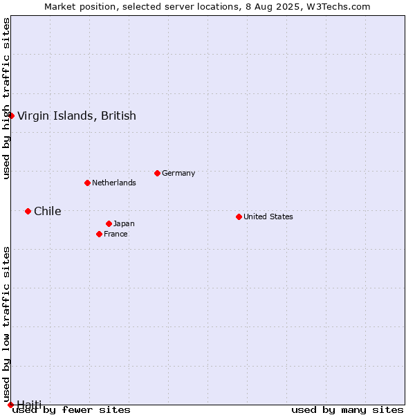 Market position of Chile vs. Virgin Islands, British vs. Haiti