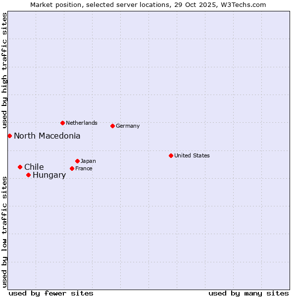 Market position of Hungary vs. Chile vs. North Macedonia