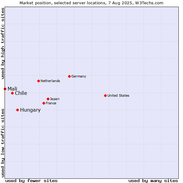 Market position of Hungary vs. Chile vs. Mali