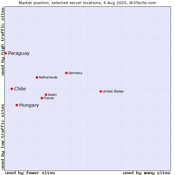 Market position of Hungary vs. Chile vs. Paraguay