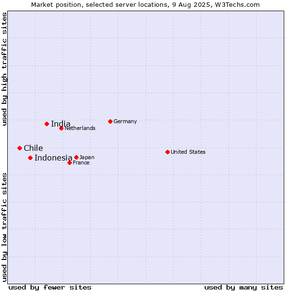 Market position of India vs. Indonesia vs. Chile
