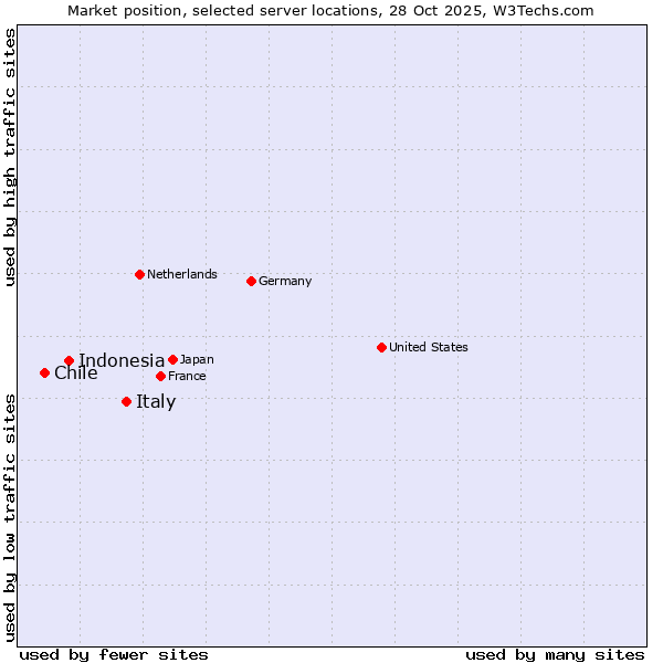 Market position of Italy vs. Indonesia vs. Chile