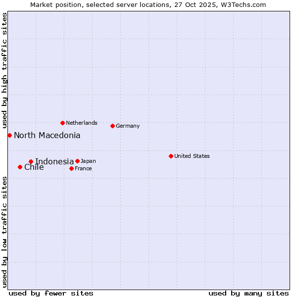 Market position of Indonesia vs. Chile vs. North Macedonia