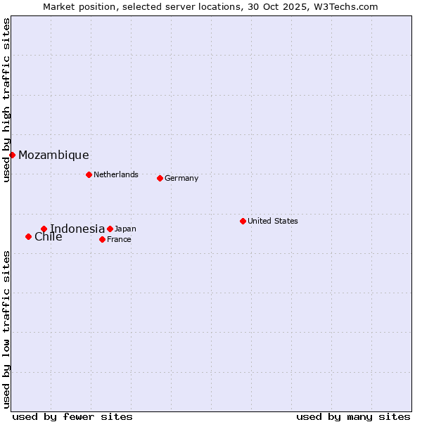 Market position of Indonesia vs. Chile vs. Mozambique
