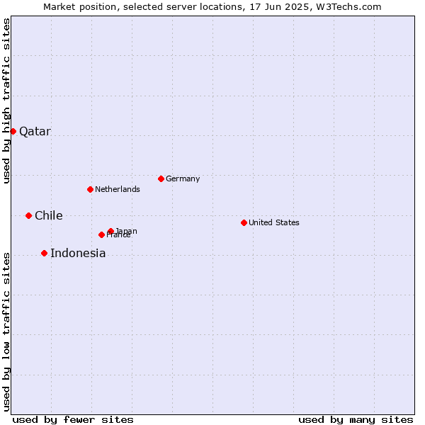 Market position of Indonesia vs. Chile vs. Qatar