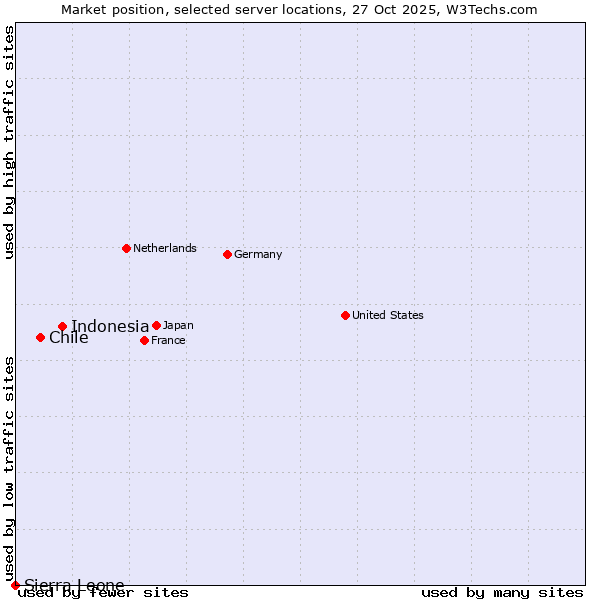 Market position of Indonesia vs. Chile vs. Sierra Leone