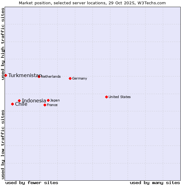 Market position of Indonesia vs. Chile vs. Turkmenistan