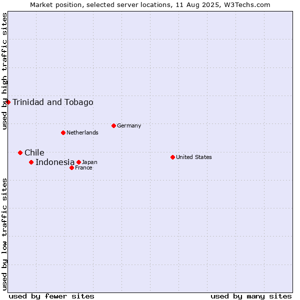 Market position of Indonesia vs. Chile vs. Trinidad and Tobago