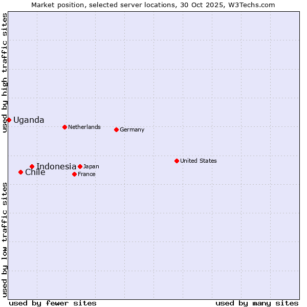 Market position of Indonesia vs. Chile vs. Uganda