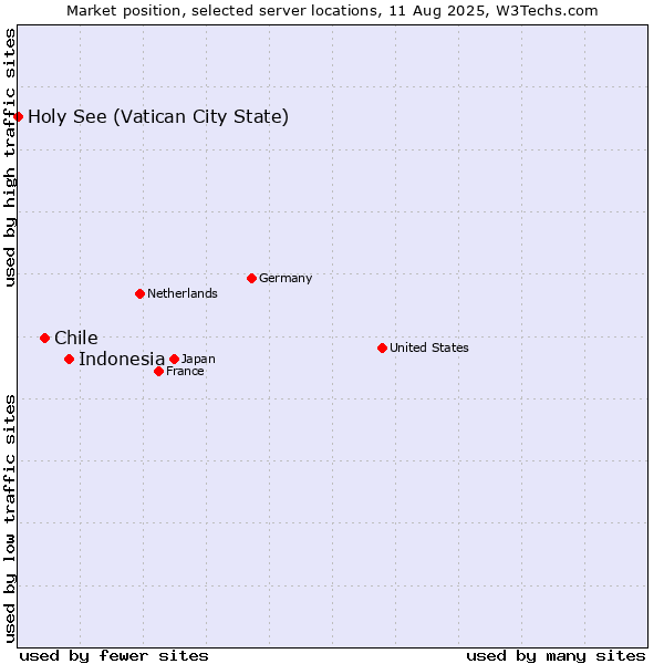 Market position of Indonesia vs. Chile vs. Holy See (Vatican City State)