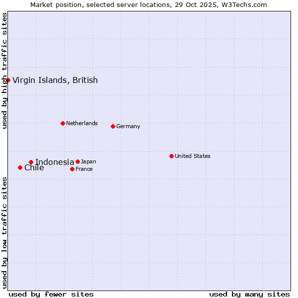 Market position of Indonesia vs. Chile vs. Virgin Islands, British