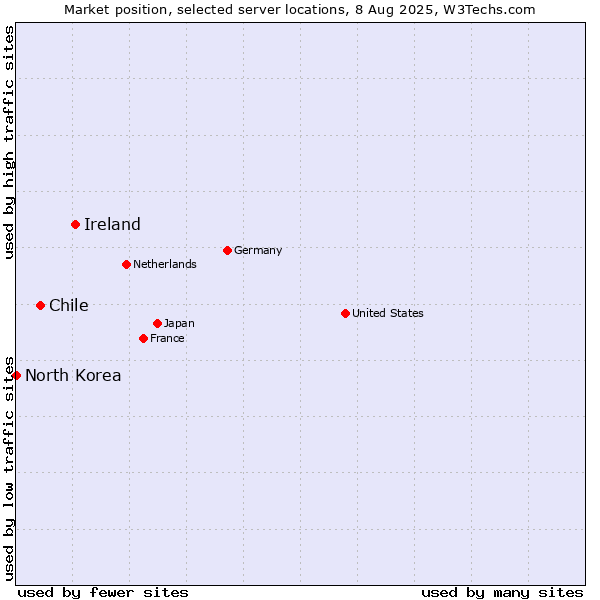 Market position of Ireland vs. Chile vs. North Korea