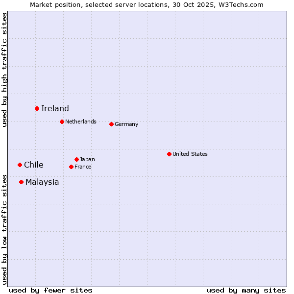 Market position of Ireland vs. Malaysia vs. Chile