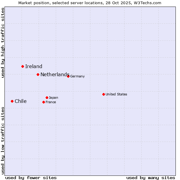 Market position of Netherlands and territories vs. Ireland vs. Chile